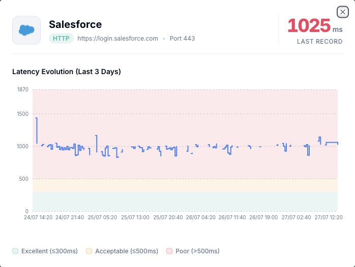 Salesforce application latency over three days — measured against Excellent, Acceptable and Poor thresholds